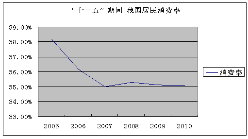 所谓居民消费率是指一个国家和地区一年内居民消费总额占gdp的比重